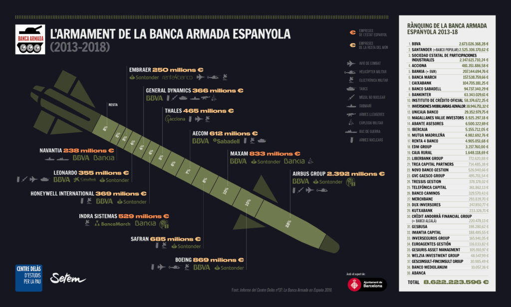 LA CAIXA I EL BANC SABADELL FINANCEN EL GRAN FABRICANT DE BOMBES